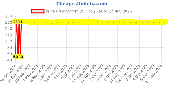 moglix.com Fastgear XL Size Reusable Cotton Diaper for Kids, FG3110 fastgear Price History Graph from 25 Oct 2024 to 26 Nov 2025