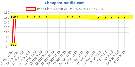 moglix.com Fastgear XL Size Reusable Cotton Diaper for Kids, FG3157 fastgear Price History Graph from 26 Oct 2024 to 1 Dec 2025