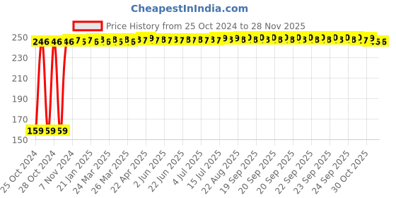 moglix.com Fastgear XL Size Reusable Cotton Diaper for Kids, FG3298 fastgear Price History Graph from 25 Oct 2024 to 27 Nov 2025