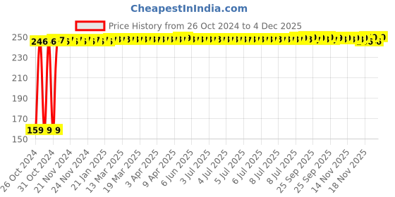 moglix.com Fastgear XL Size Reusable Cotton Diaper for Kids, FG472 fastgear Price History Graph from 26 Oct 2024 to 3 Dec 2025