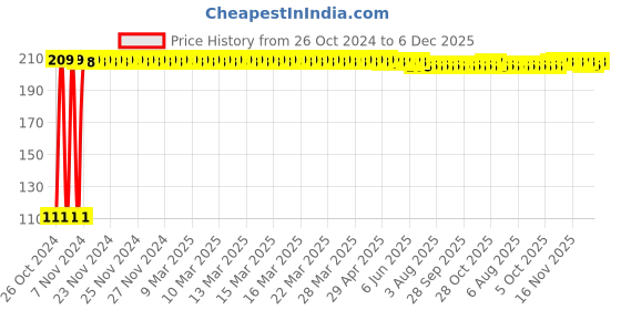 moglix.com Fastgear XL Size Reusable Cotton Diaper for Kids, FG629 fastgear Price History Graph from 26 Oct 2024 to 5 Dec 2025