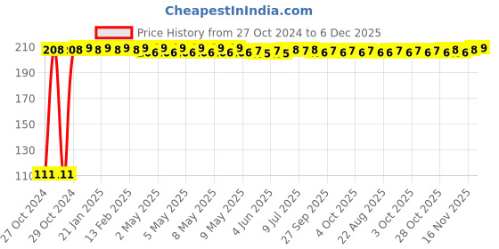 moglix.com Fastgear XL Size Reusable Cotton Diaper for Kids, FG642 fastgear Price History Graph from 27 Oct 2024 to 5 Dec 2025