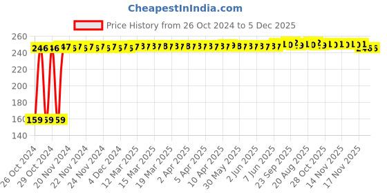 moglix.com Fastgear XL Size Reusable Cotton Diaper for Kids, FG757 fastgear Price History Graph from 26 Oct 2024 to 5 Dec 2025