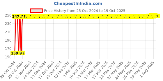 moglix.com Fastgear XL Size Reusable Cotton Diaper for Kids, FG785 fastgear Price History Graph from 25 Oct 2024 to 17 Oct 2025
