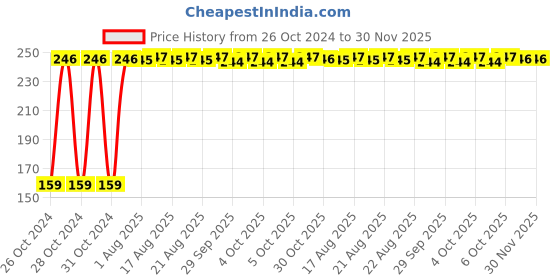 moglix.com Fastgear XL Size Reusable Cotton Diaper for Kids, FG792 fastgear Price History Graph from 26 Oct 2024 to 30 Nov 2025
