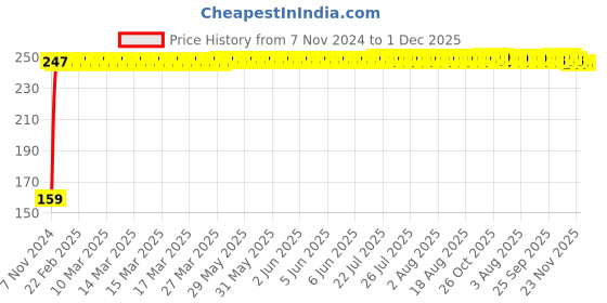 moglix.com Fastgear XL Size Reusable Cotton Diaper for Kids, FG875 fastgear Price History Graph from 7 Nov 2024 to 1 Dec 2025