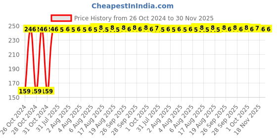 moglix.com Fastgear XL-XXL Size Reusable Cotton Diaper for Kids, FG700 fastgear Price History Graph from 26 Oct 2024 to 30 Nov 2025