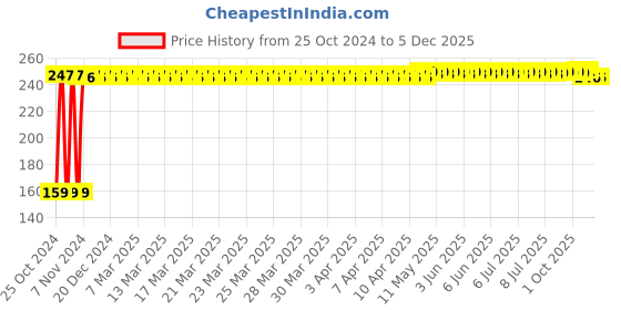 moglix.com Fastgear XL-XXL Size Reusable Cotton Diaper for Kids, FG768 fastgear Price History Graph from 25 Oct 2024 to 4 Dec 2025
