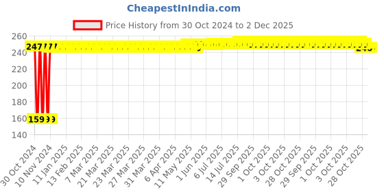 moglix.com Fastgear XL-XXL Size Reusable Cotton Diaper for Kids, FG802 fastgear Price History Graph from 30 Oct 2024 to 1 Dec 2025