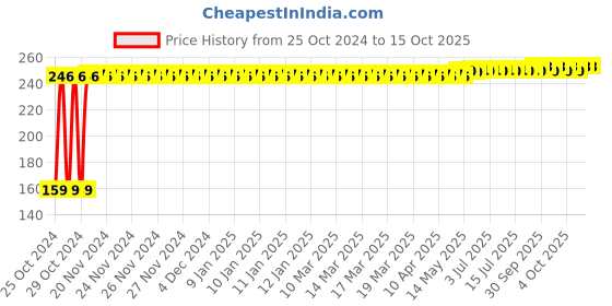 moglix.com Fastgear XL-XXL Size Reusable Cotton Diaper for Kids, FG826 fastgear Price History Graph from 25 Oct 2024 to 14 Oct 2025