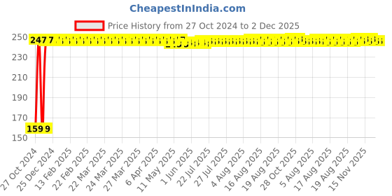 moglix.com Fastgear XL-XXL Size Reusable Cotton Diaper for Kids, FG834 fastgear Price History Graph from 27 Oct 2024 to 1 Dec 2025