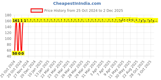moglix.com Fastgear XS Size Reusable Cotton Diaper for Kids, FG1748 fastgear Price History Graph from 25 Oct 2024 to 2 Dec 2025