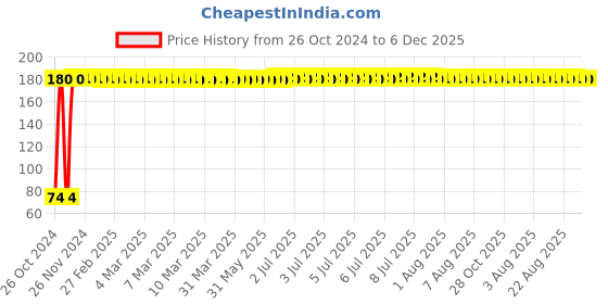 moglix.com Fastgear XS Size Reusable Cotton Diaper for Kids, FG2090 fastgear Price History Graph from 26 Oct 2024 to 5 Dec 2025