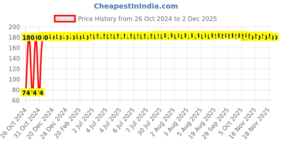 moglix.com Fastgear XS Size Reusable Cotton Diaper for Kids, FG2102 fastgear Price History Graph from 26 Oct 2024 to 1 Dec 2025