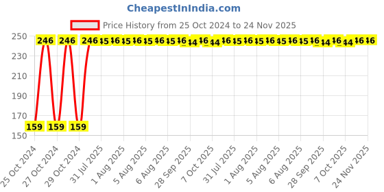 moglix.com Fastgear XS Size Reusable Cotton Diaper for Kids, FG2552 fastgear Price History Graph from 25 Oct 2024 to 24 Nov 2025