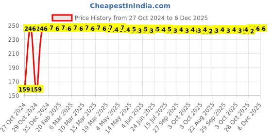 moglix.com Fastgear XS Size Reusable Cotton Diaper for Kids, FG2564 fastgear Price History Graph from 27 Oct 2024 to 5 Dec 2025