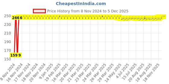 moglix.com Fastgear XS Size Reusable Cotton Diaper for Kids, FG2575 fastgear Price History Graph from 8 Nov 2024 to 5 Dec 2025
