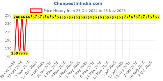 moglix.com Fastgear XS Size Reusable Cotton Diaper for Kids, FG2588 fastgear Price History Graph from 25 Oct 2024 to 25 Nov 2025