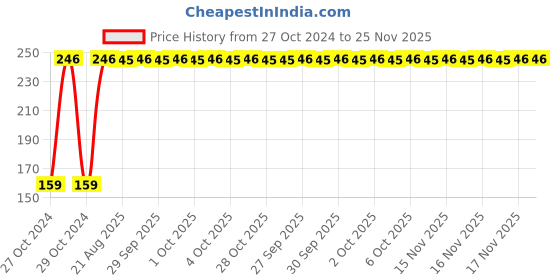 moglix.com Fastgear XS Size Reusable Cotton Diaper for Kids, FG2599 fastgear Price History Graph from 27 Oct 2024 to 25 Nov 2025