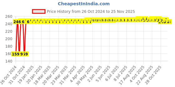 moglix.com Fastgear XS Size Reusable Cotton Diaper for Kids, FG2643 fastgear Price History Graph from 26 Oct 2024 to 24 Nov 2025