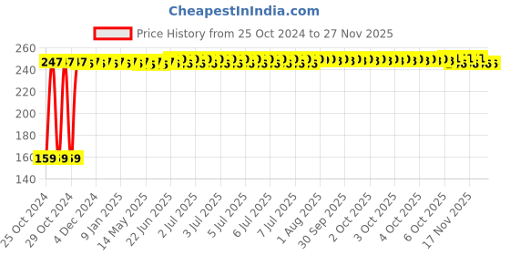 moglix.com Fastgear XS Size Reusable Cotton Diaper for Kids, FG2645 fastgear Price History Graph from 25 Oct 2024 to 25 Nov 2025