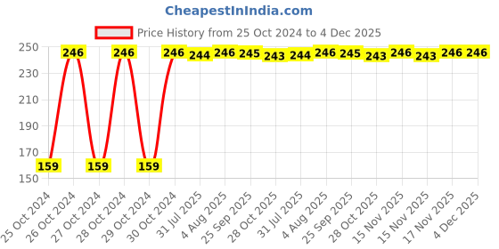 moglix.com Fastgear XS Size Reusable Cotton Diaper for Kids, FG2654 fastgear Price History Graph from 25 Oct 2024 to 4 Dec 2025