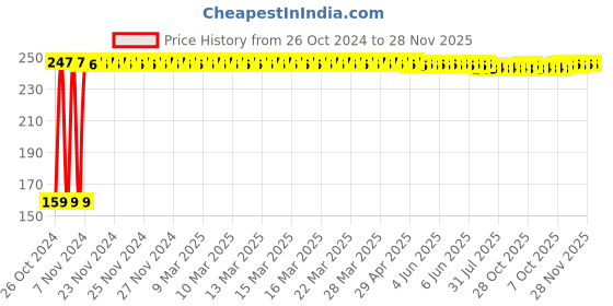 moglix.com Fastgear XS Size Reusable Cotton Diaper for Kids, FG2665 fastgear Price History Graph from 26 Oct 2024 to 27 Nov 2025