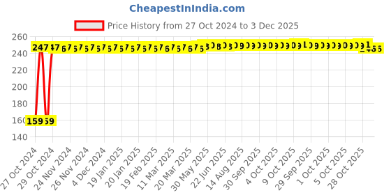 moglix.com Fastgear XS Size Reusable Cotton Diaper for Kids, FG2682 fastgear Price History Graph from 27 Oct 2024 to 2 Dec 2025