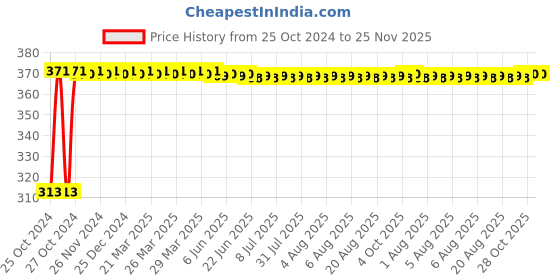 moglix.com Fastgear XS Size Reusable Cotton Diaper for Kids, FG2784 fastgear Price History Graph from 25 Oct 2024 to 24 Nov 2025