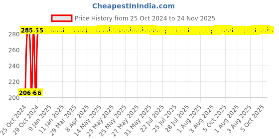 moglix.com Fastgear XS Size Reusable Cotton Diaper for Kids, FG2830 fastgear Price History Graph from 25 Oct 2024 to 24 Nov 2025