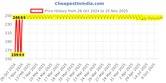 moglix.com Fastgear XS Size Reusable Cotton Diaper for Kids, FG431 fastgear Price History Graph from 26 Oct 2024 to 25 Nov 2025