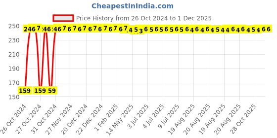 moglix.com Fastgear XS Size Reusable Cotton Diaper for Kids, FG495 fastgear Price History Graph from 26 Oct 2024 to 1 Dec 2025