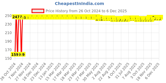 moglix.com Fastgear XS Size Reusable Cotton Diaper for Kids, FG516 fastgear Price History Graph from 26 Oct 2024 to 5 Dec 2025