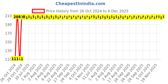 moglix.com Fastgear XS Size Reusable Cotton Diaper for Kids, FG564 fastgear Price History Graph from 26 Oct 2024 to 8 Dec 2025