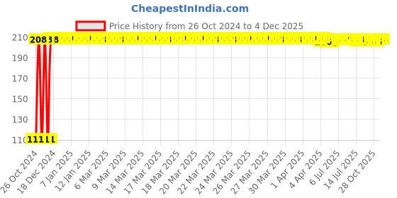 moglix.com Fastgear XS Size Reusable Cotton Diaper for Kids, FG603 fastgear Price History Graph from 26 Oct 2024 to 4 Dec 2025