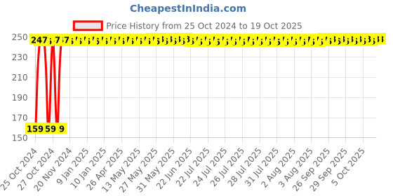 moglix.com Fastgear XS Size Reusable Cotton Diaper for Kids, FG610 fastgear Price History Graph from 25 Oct 2024 to 18 Oct 2025