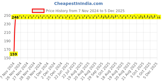 moglix.com Fastgear XS Size Reusable Cotton Diaper for Kids, FG659 fastgear Price History Graph from 7 Nov 2024 to 5 Dec 2025