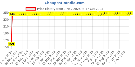 moglix.com Fastgear XS Size Reusable Cotton Diaper for Kids, FG697 fastgear Price History Graph from 7 Nov 2024 to 16 Oct 2025