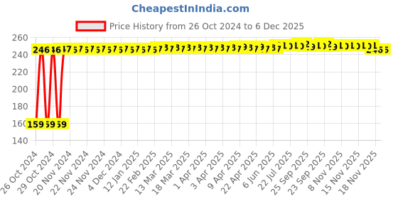 moglix.com Fastgear XS Size Reusable Cotton Diaper for Kids, FG760 fastgear Price History Graph from 26 Oct 2024 to 5 Dec 2025