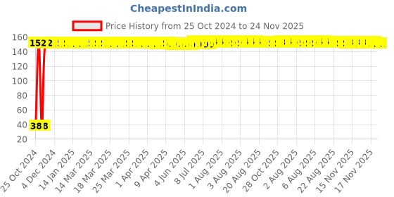 moglix.com Fastgear XS Size Reusable Cotton Diaper for Kids, FG783 fastgear Price History Graph from 25 Oct 2024 to 24 Nov 2025