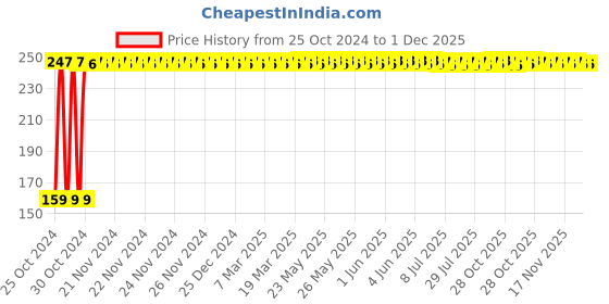 moglix.com Fastgear XS Size Reusable Cotton Diaper for Kids, FG796 fastgear Price History Graph from 25 Oct 2024 to 30 Nov 2025