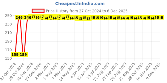moglix.com Fastgear XS Size Reusable Cotton Diaper for Kids, FG820 fastgear Price History Graph from 27 Oct 2024 to 5 Dec 2025
