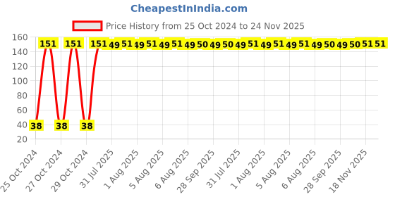 moglix.com Fastgear XS Size Reusable Cotton Diaper for Kids, FG828 fastgear Price History Graph from 25 Oct 2024 to 24 Nov 2025