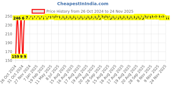 moglix.com Fastgear XS Size Reusable Cotton Diaper for Kids, FG841 fastgear Price History Graph from 26 Oct 2024 to 23 Nov 2025