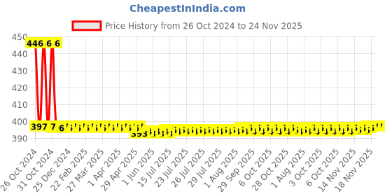 moglix.com Fastgear XS Size Reusable Cotton Nappy for Kids, FG1544 fastgear Price History Graph from 26 Oct 2024 to 24 Nov 2025