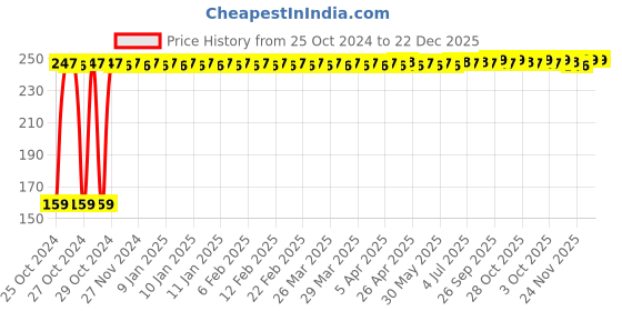 moglix.com Fastgear XXL-XXXL Size Reusable Cotton Diaper for Kids, FG829 fastgear Price History Graph from 25 Oct 2024 to 21 Dec 2025