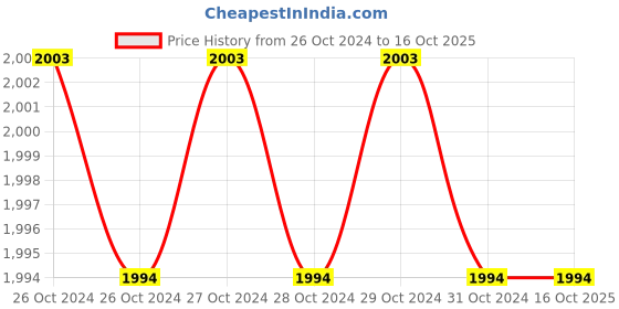 moglix.com Fastrack Reflex Smart Band fastrack Price History Graph from 26 Oct 2024 to 15 Oct 2025
