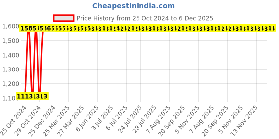 moglix.com FAW 12 Rungs Polypropylene Orange Speed Ladder, FAWAL01 faw Price History Graph from 25 Oct 2024 to 5 Dec 2025