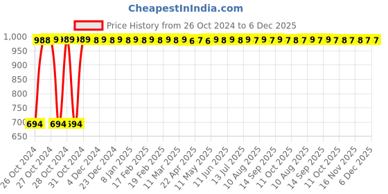 moglix.com FAW 1kg Ankle Weight, FAWAW faw Price History Graph from 26 Oct 2024 to 6 Dec 2025