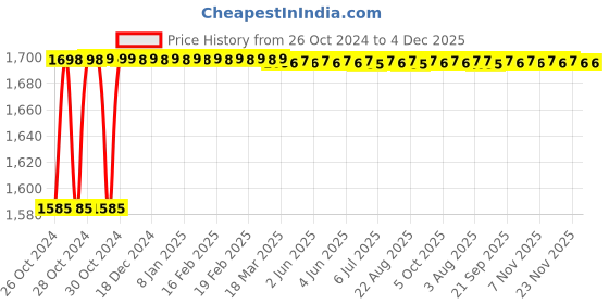 moglix.com FAW 8kg Black Medicine Ball, FAWSB faw Price History Graph from 26 Oct 2024 to 4 Dec 2025